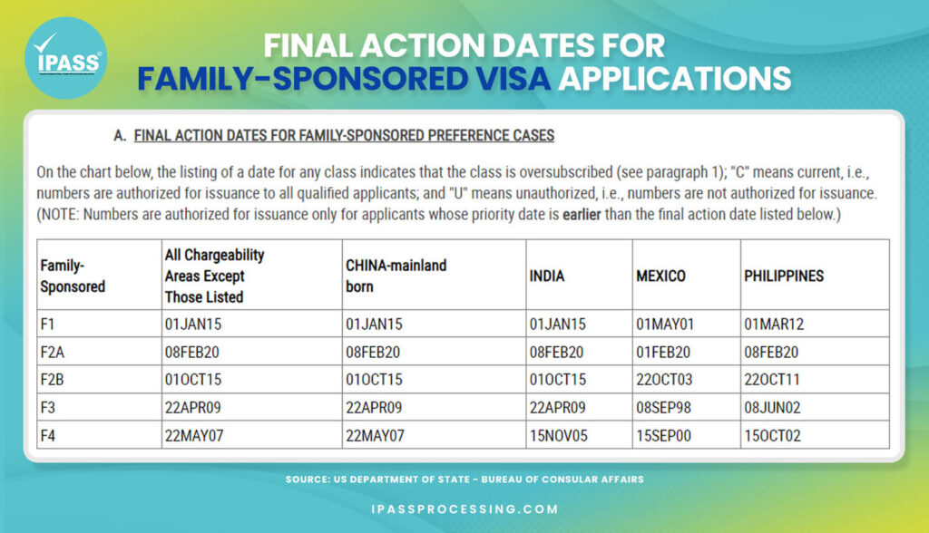 visa retrogression